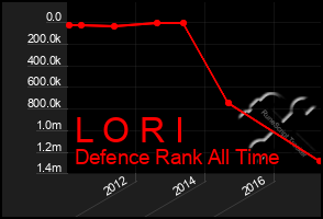 Total Graph of L O R I