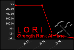 Total Graph of L O R I