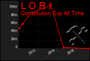 Total Graph of L O R I