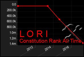 Total Graph of L O R I