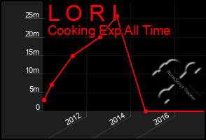 Total Graph of L O R I