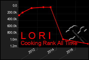 Total Graph of L O R I