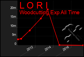 Total Graph of L O R I