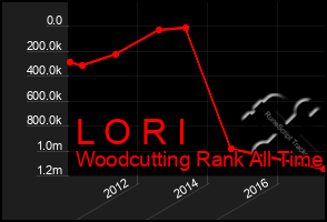 Total Graph of L O R I