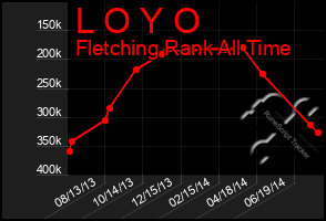 Total Graph of L O Y O