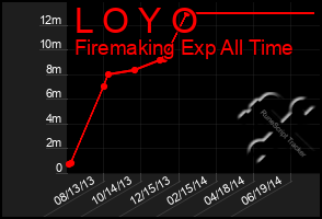 Total Graph of L O Y O