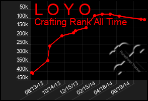 Total Graph of L O Y O