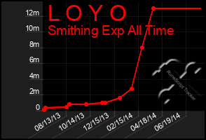 Total Graph of L O Y O