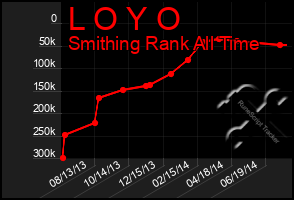 Total Graph of L O Y O