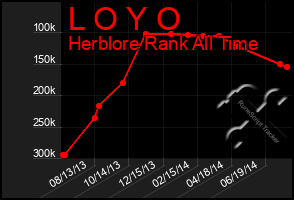 Total Graph of L O Y O