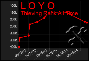 Total Graph of L O Y O