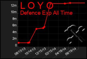 Total Graph of L O Y O