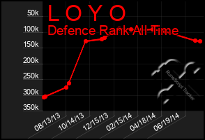 Total Graph of L O Y O