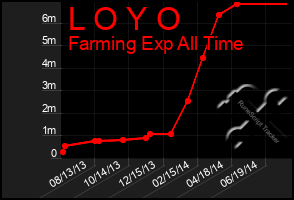 Total Graph of L O Y O
