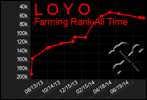 Total Graph of L O Y O