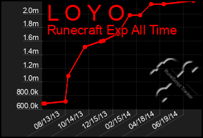 Total Graph of L O Y O