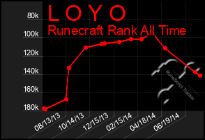 Total Graph of L O Y O