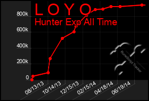 Total Graph of L O Y O