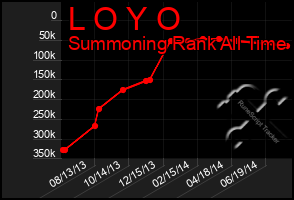 Total Graph of L O Y O