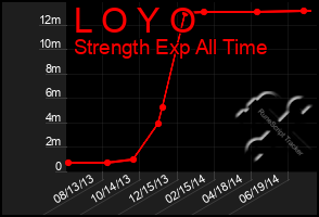 Total Graph of L O Y O