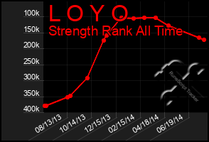 Total Graph of L O Y O