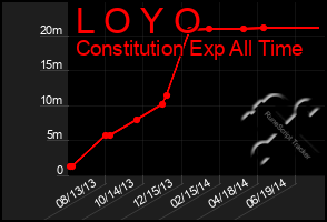 Total Graph of L O Y O