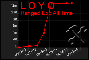 Total Graph of L O Y O