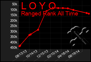 Total Graph of L O Y O