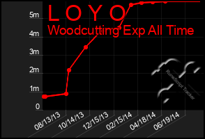 Total Graph of L O Y O