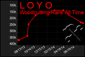 Total Graph of L O Y O