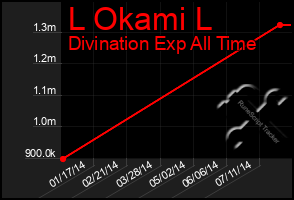 Total Graph of L Okami L