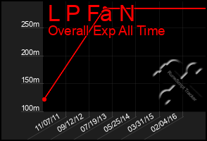 Total Graph of L P Fa N