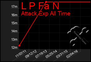 Total Graph of L P Fa N