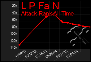 Total Graph of L P Fa N