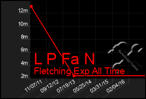 Total Graph of L P Fa N
