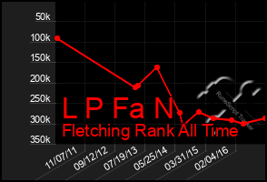 Total Graph of L P Fa N