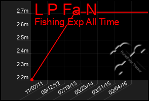 Total Graph of L P Fa N