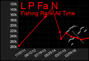 Total Graph of L P Fa N