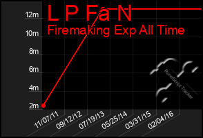 Total Graph of L P Fa N