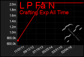 Total Graph of L P Fa N
