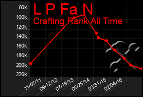 Total Graph of L P Fa N