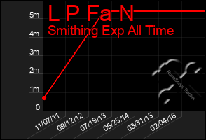 Total Graph of L P Fa N