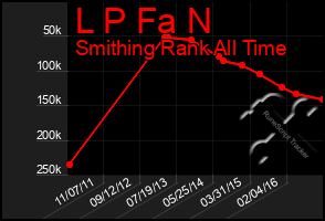 Total Graph of L P Fa N