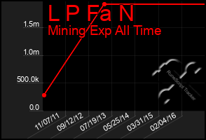 Total Graph of L P Fa N