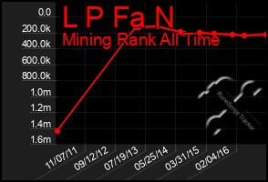 Total Graph of L P Fa N