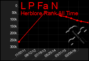 Total Graph of L P Fa N