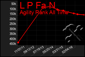 Total Graph of L P Fa N