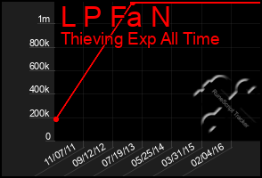 Total Graph of L P Fa N