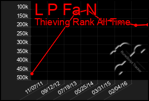 Total Graph of L P Fa N