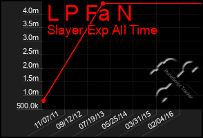 Total Graph of L P Fa N